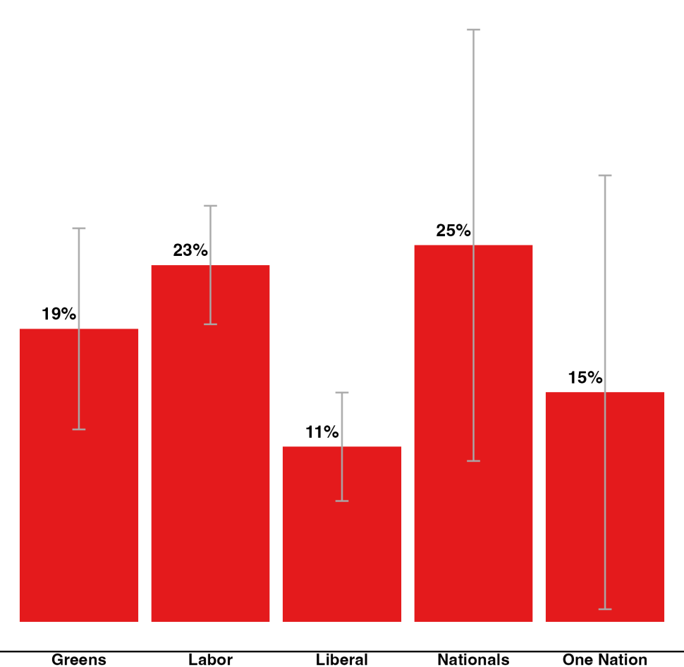 Figure 4: Union membership by party vote by workers, per cent with 95% confidence intervals