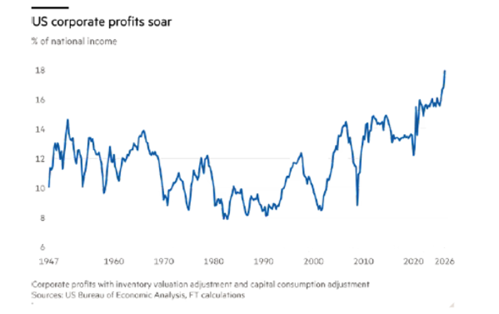 US corporate profits % national income