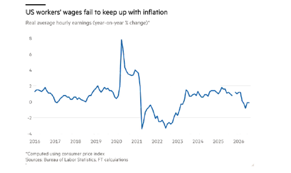 Workers wages inflation