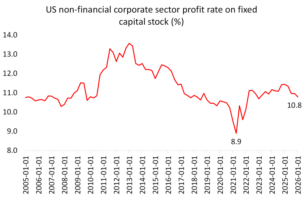 corporate profit rate