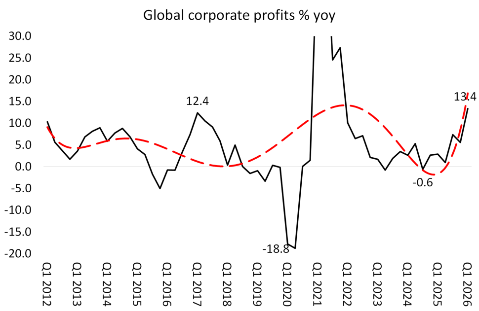 Global corporate profits % yoy