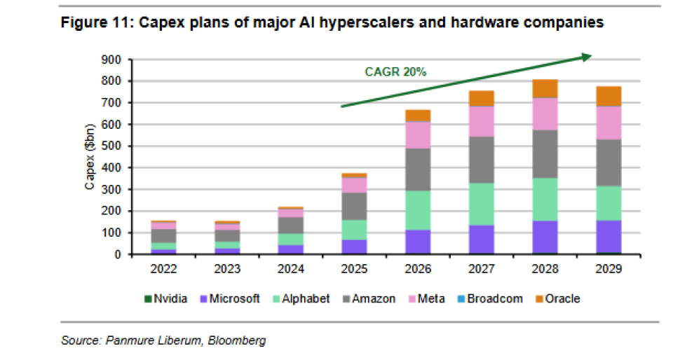 Capex plan