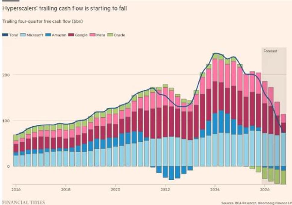 Hyperscalers trailing cash