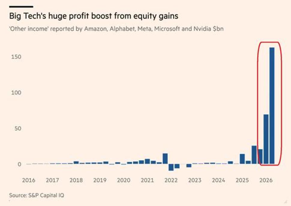 Big tech huge profit boost