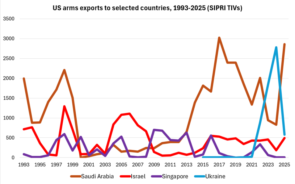 US arms exports graph