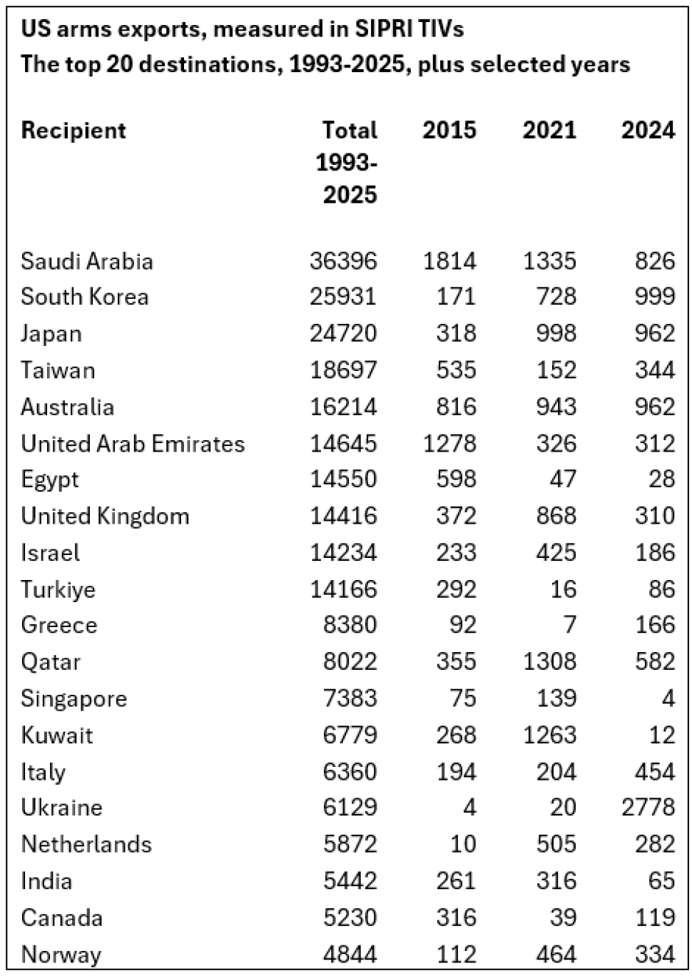 arms exports top 20