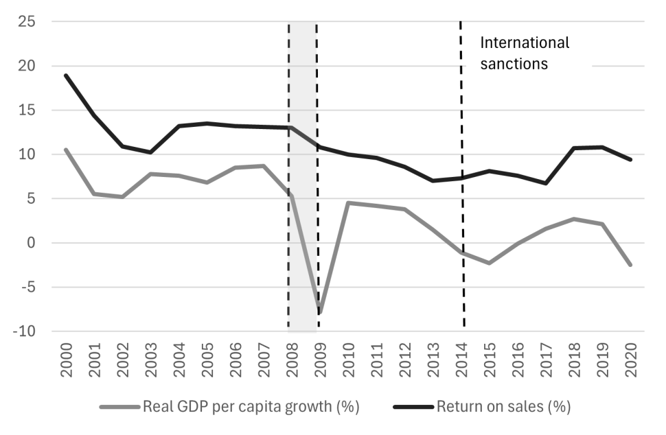 Figure 1: Russia: Growth and profitability before the invasion, 2000–20