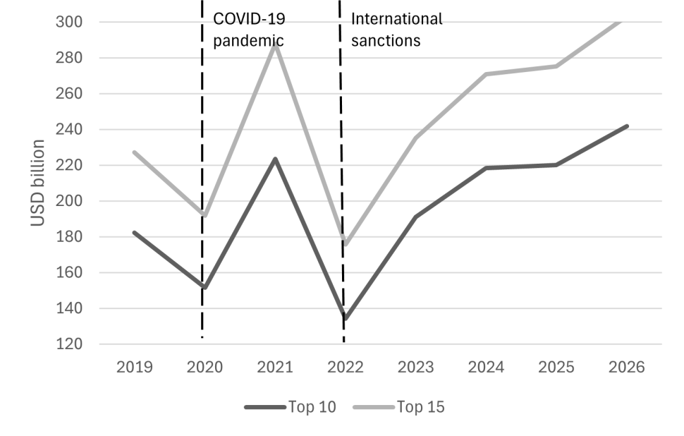 Figure 2: Wealth of Russia’s richest 10 and 15 billionaires, 2019–26