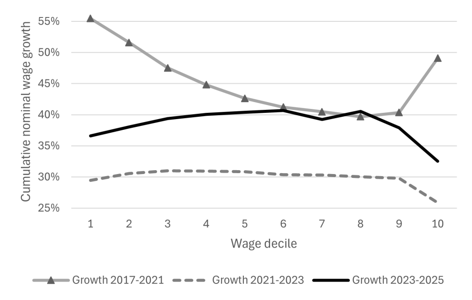 Figure 3: Distribution of wage gains before and during the war