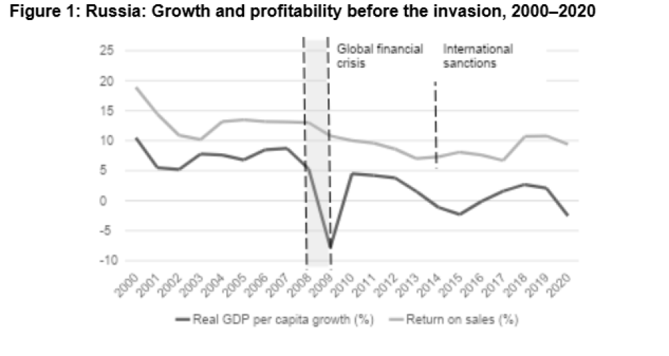 Figure 1: Russia: Growth and profitability before the invasion, 2000–20