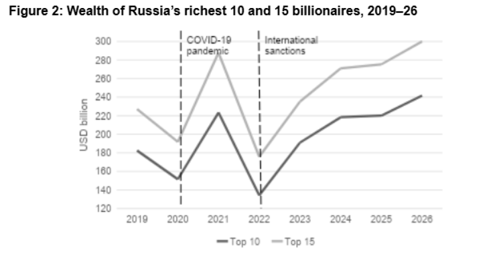 Figure 2: Wealth of Russia’s richest 10 and 15 billionaires, 2019–26