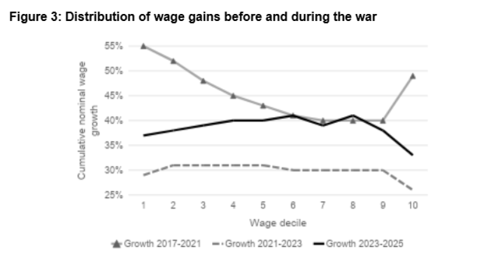 Figure 3: Distribution of wage gains before and during the war