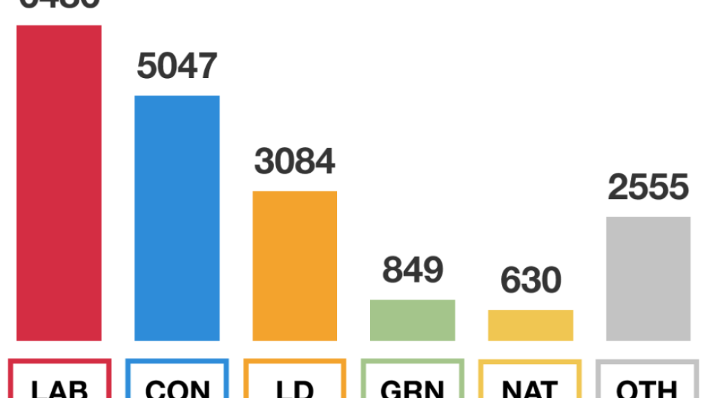 election results