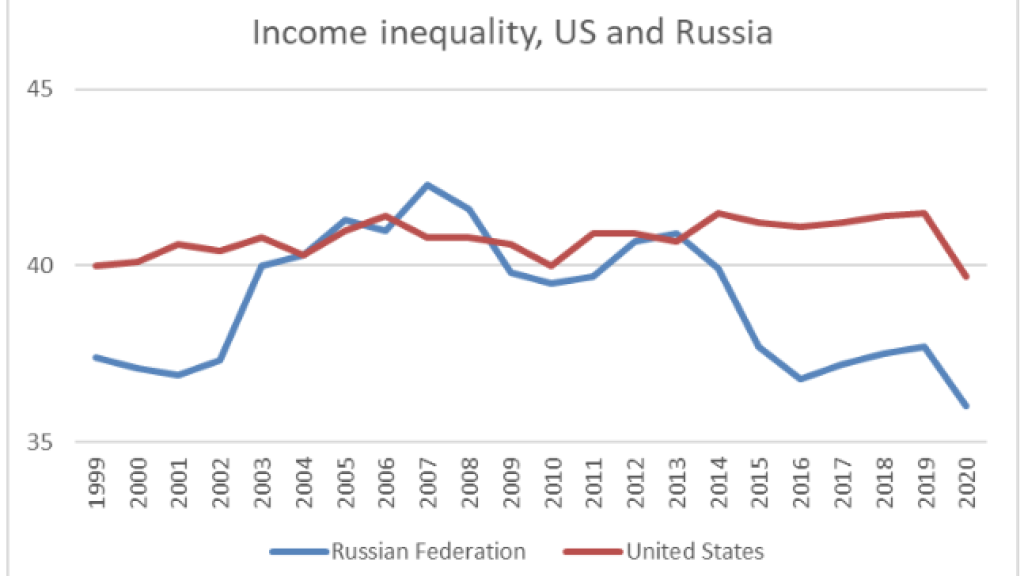 income inequality US Russia