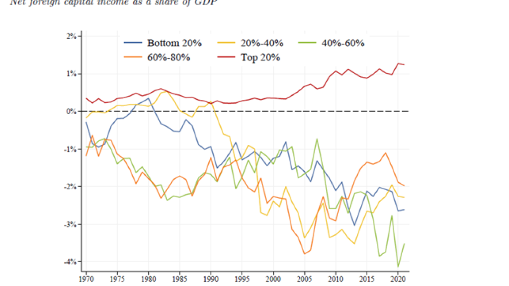 Net foreign capital income