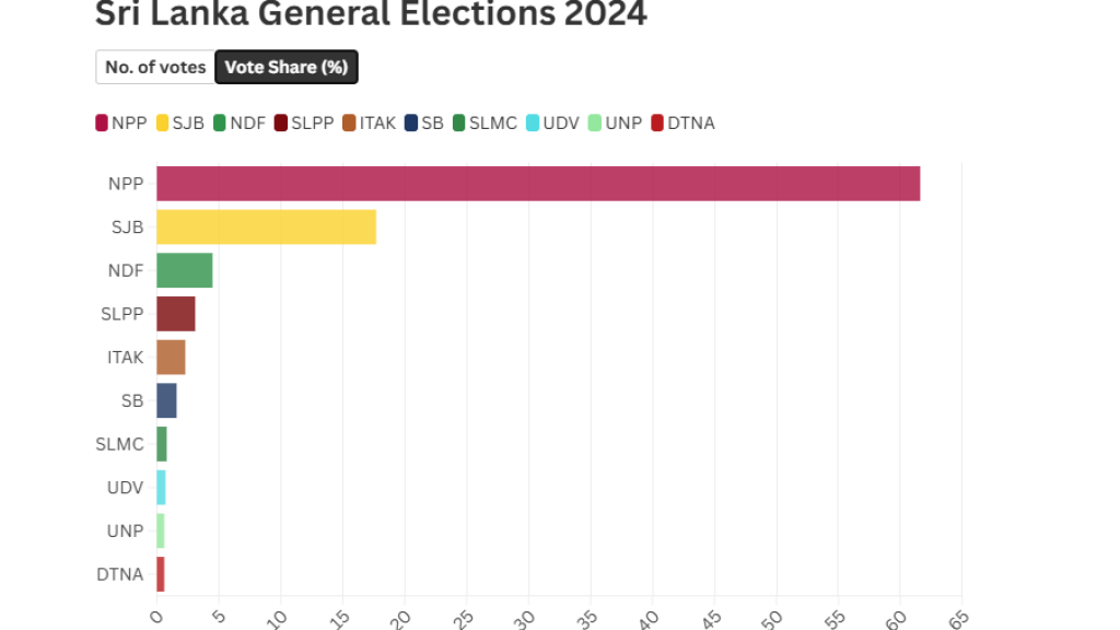 Sri Lanka election results