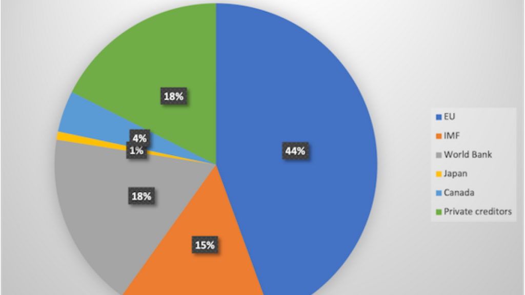 Distribution of Ukraine's public external debt