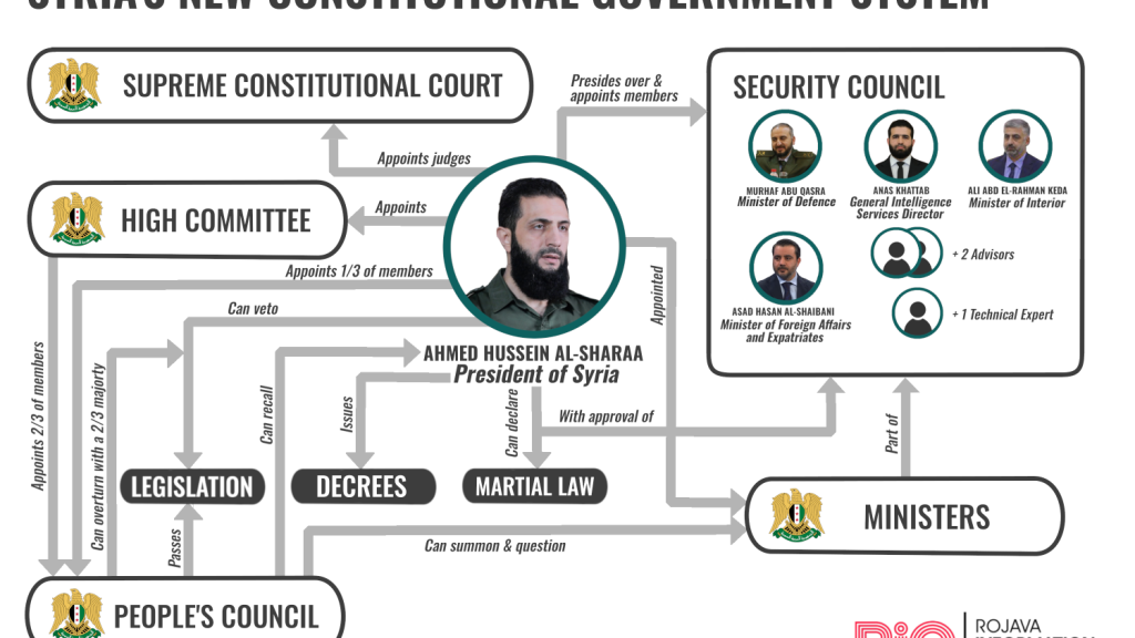 Syria’s transitional system RIC