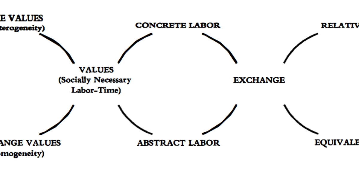Marx’s critique of political economy: The logic of the commodity