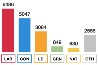 election results