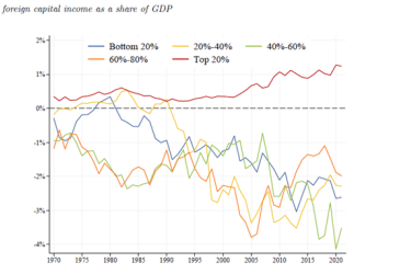 Net foreign capital income