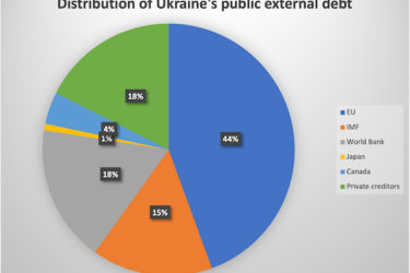 Distribution of Ukraine's public external debt