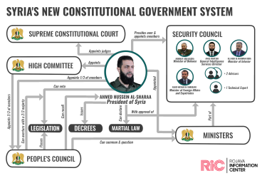 Syria’s transitional system RIC