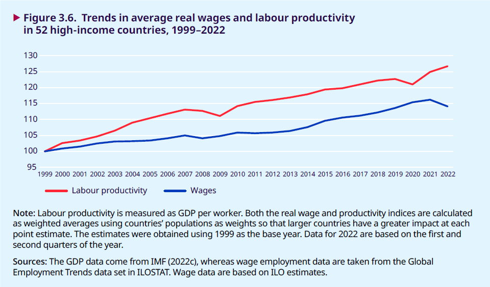Figure 1. Average Real Wages and Labour Productivity in High-Income Countries, 1999-2022 (1999 = 100) [9]