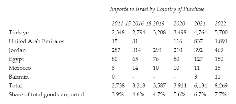 Imports to Israel