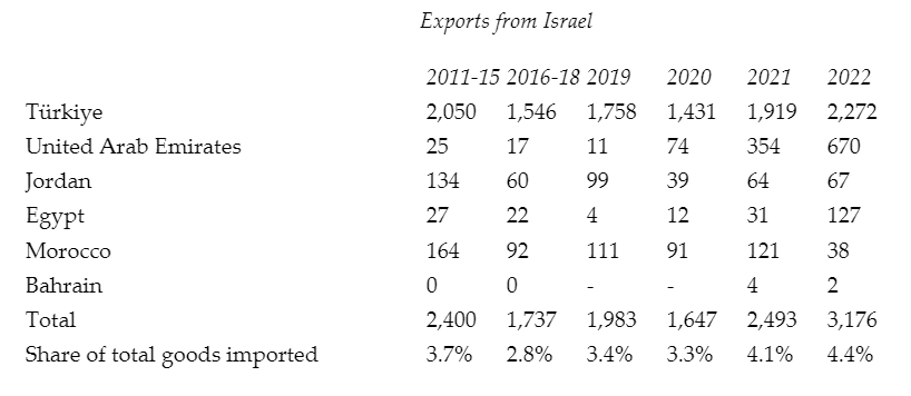 Exports from Israel