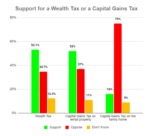 support wealth tax