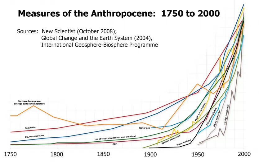 measures of the anthropocene