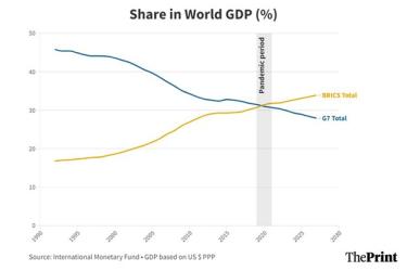 BRICS global GDP